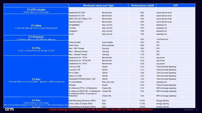 Auch abseits von KI-Workloads sind Lumex-Kerne messbar schneller als ihre jeweiligen Vorgänger. (Bild: Arm)